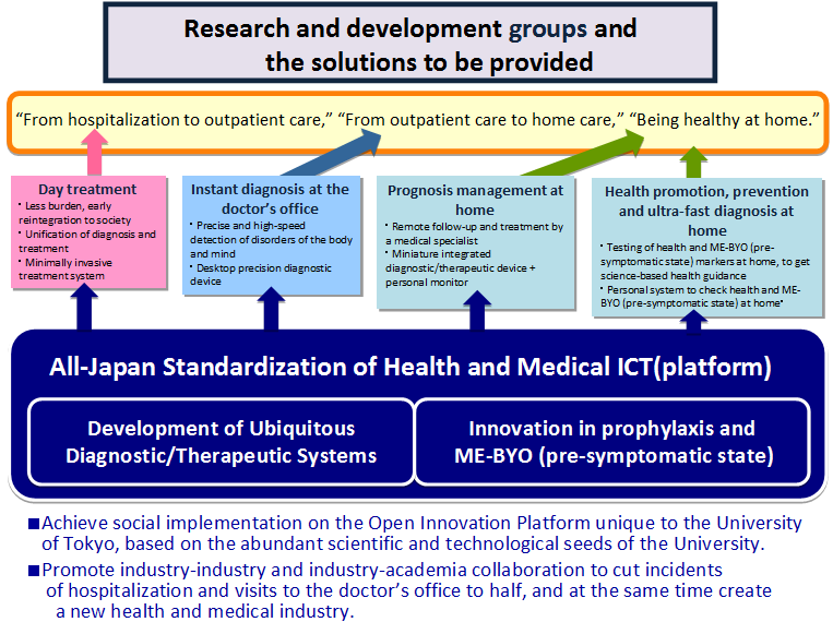 Research and development groups and the solutions to be provided