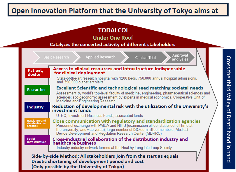 Open Innovation Platform that the University of Tokyo aims at