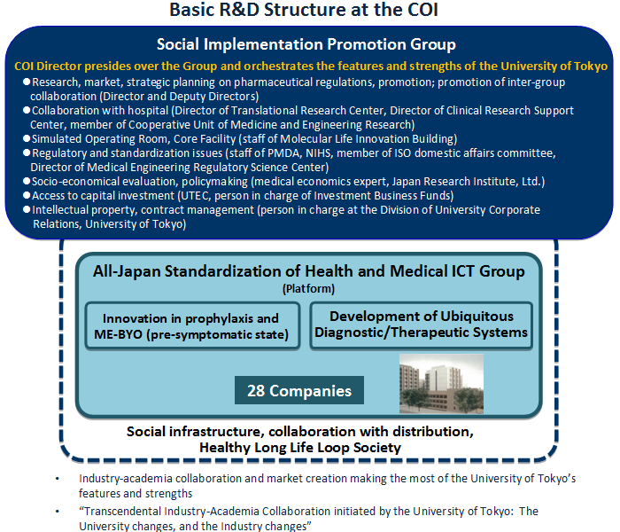 Basic R&D Structure at the COI